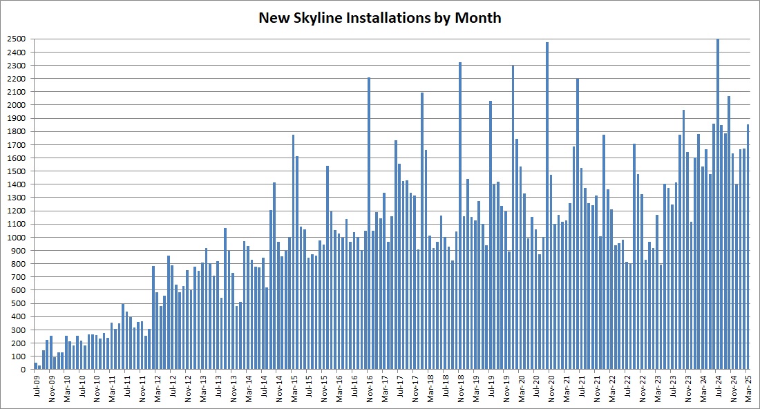 Skyline Installations